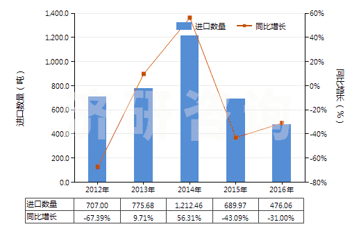 2012-2016年中國非零售與棉混紡腈綸短纖紗線(混紡指按重量計(jì)聚丙烯腈及其變性短纖含量在85%以下)(HS55096200)進(jìn)口量及增速統(tǒng)計(jì)